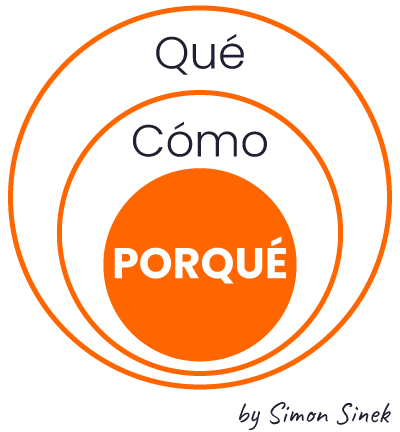 circulo dorado simon sinek